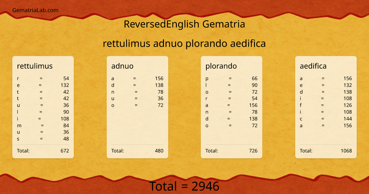 rettulimus adnuo plorando aedifica in reversedEnglish Gematria
